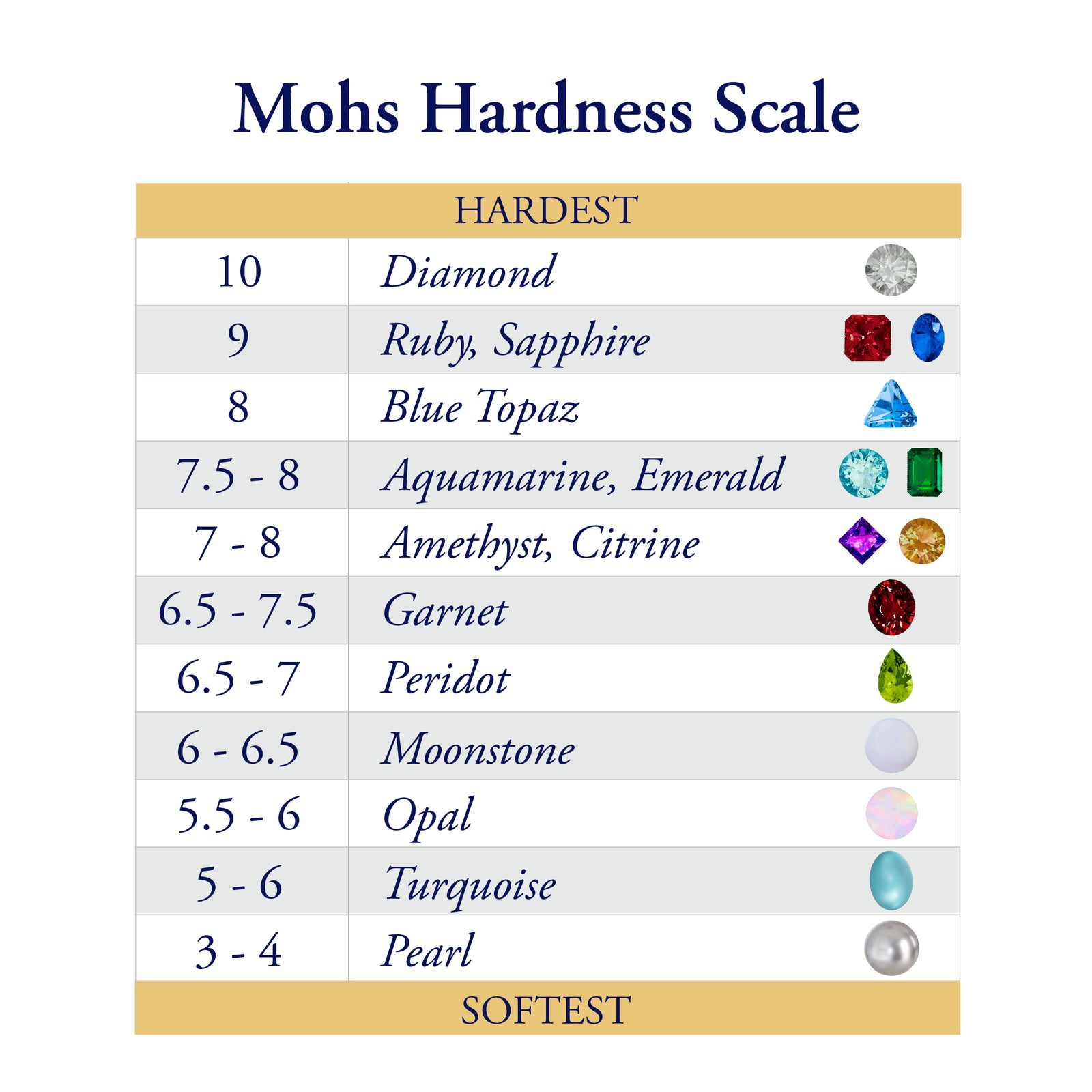 A diagram of the Mohs hardness scale with a range of hardness ratings and their corresponding stones.